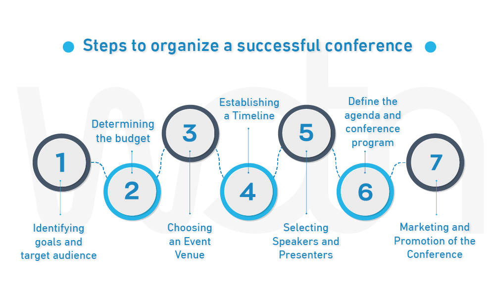 Steps of Organize a Successful Conference 