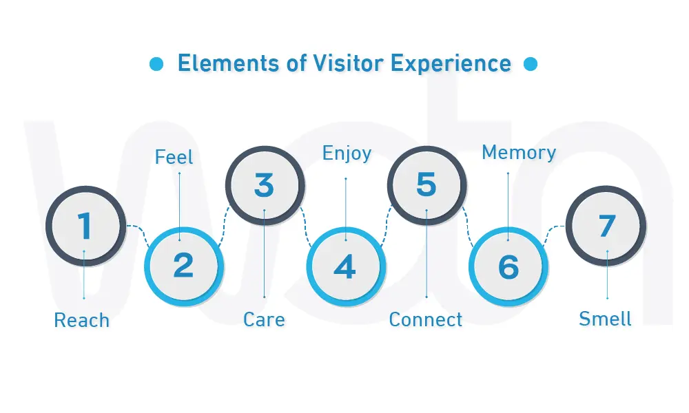 Elements of Visitor Experience