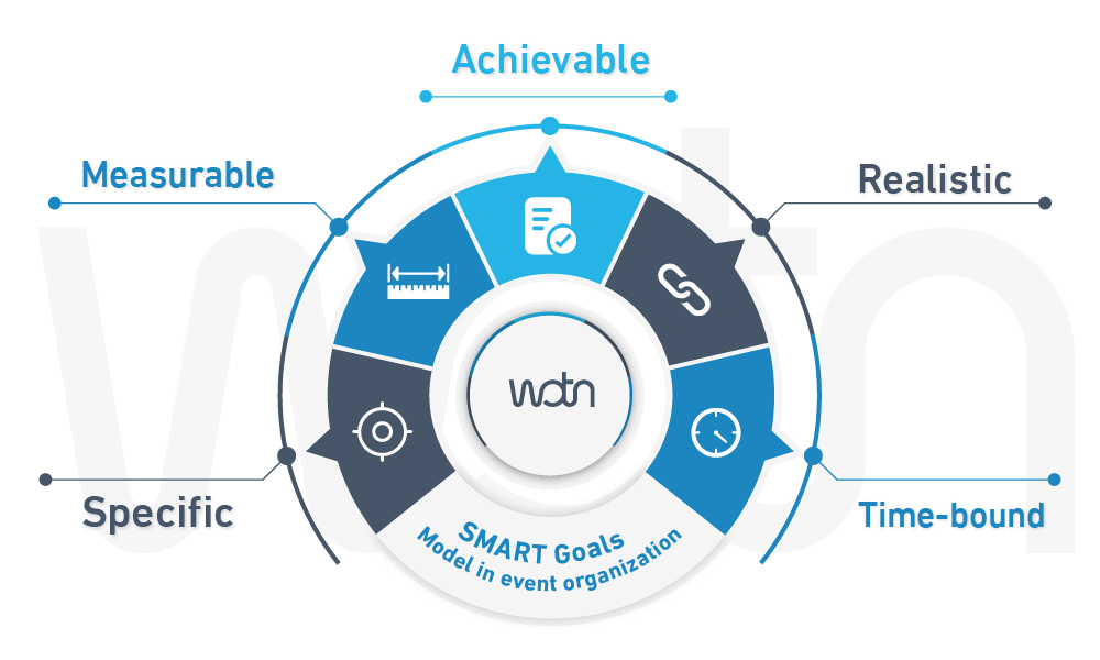 Understanding SMART Goals and Objectives Model