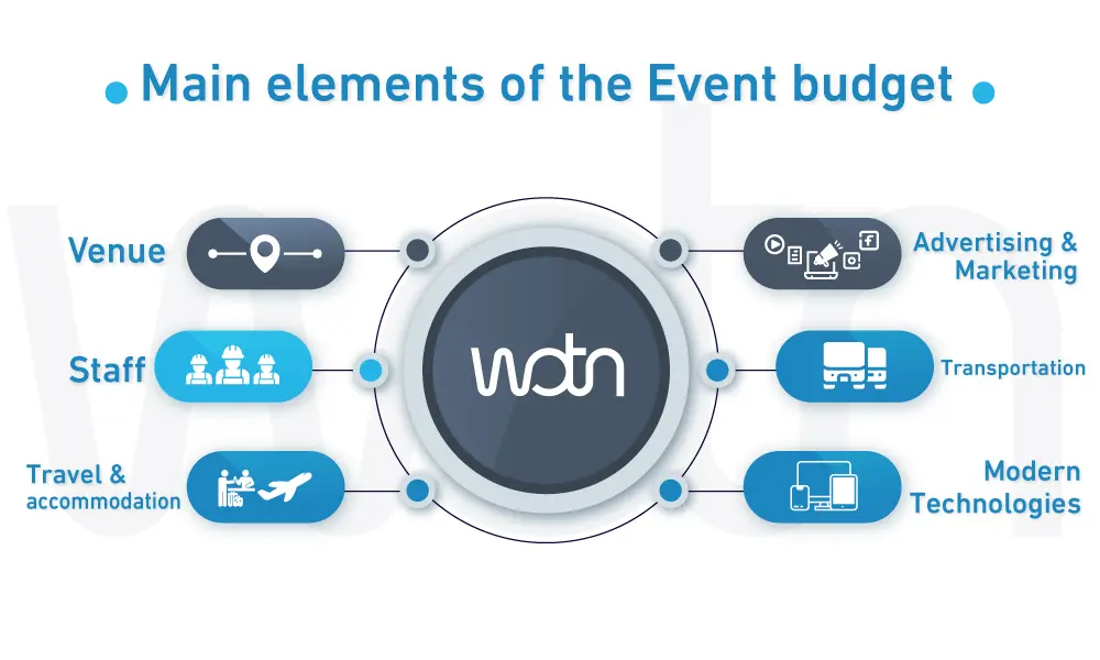 Main elements of the event budget