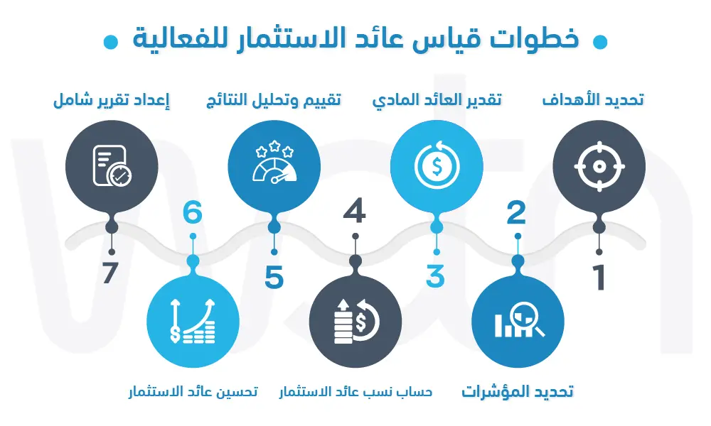 خطوات قياس عائد الاستثمار للفعالية