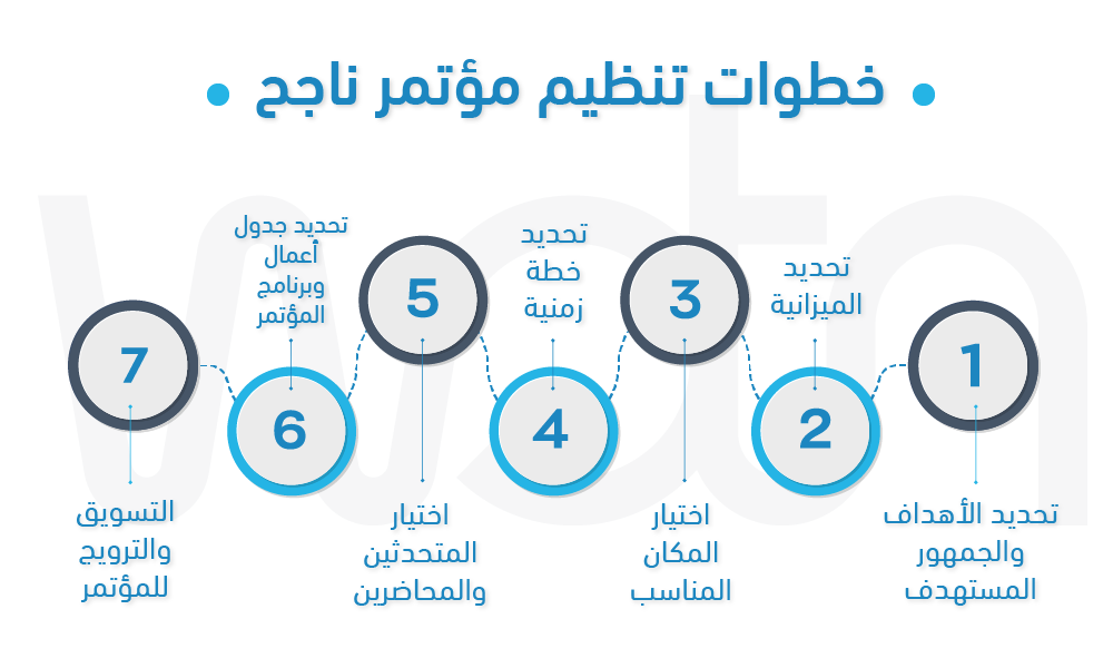 خطوات تنظيم مؤتمر ناجح